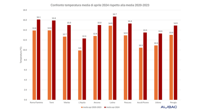 grafico temperature grafico temperature