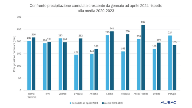 grafico piogge grafico piogge