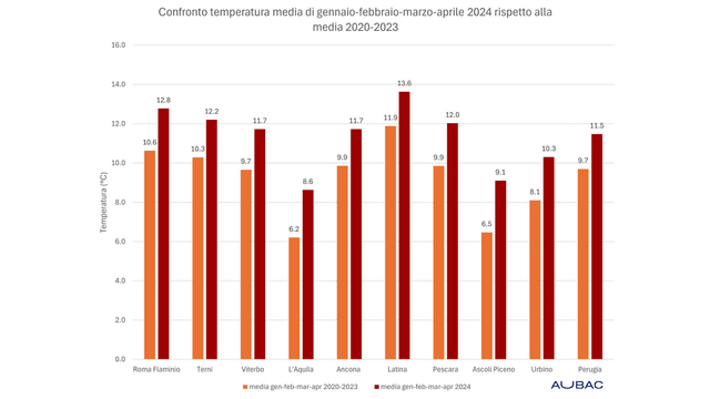 grafico temperature 2 grafico temperature 2
