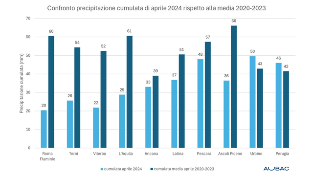 grafico piogge grafico piogge